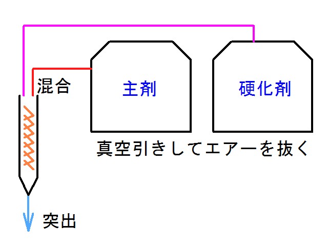 ポッティングマシンの構造